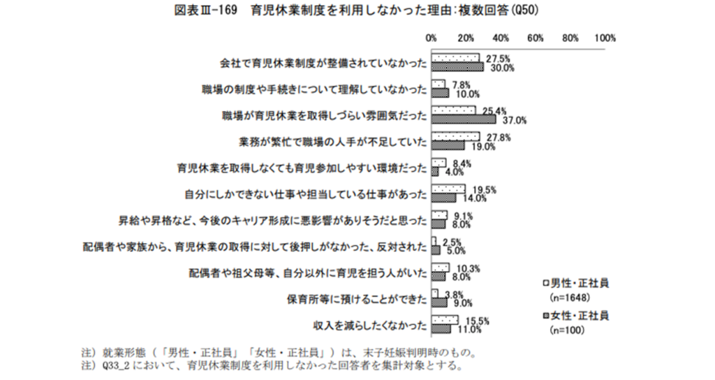 育児休業制度を利用しなかった理由