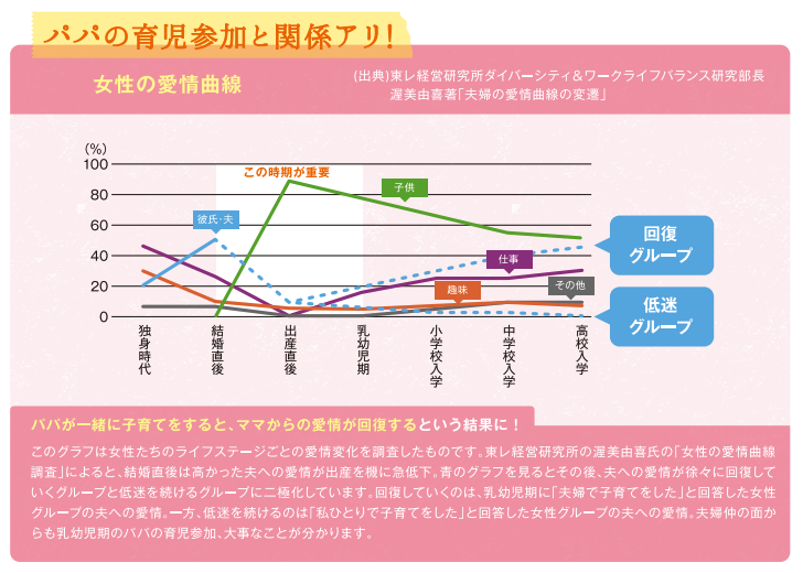 女性の愛情曲線