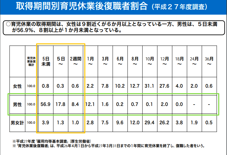 取得期間別育児休業後復職者割合データ