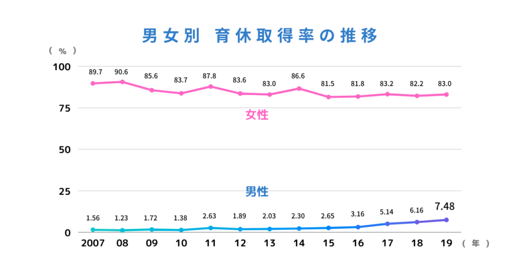 男女別　育休取得率の推移