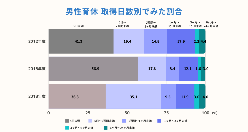 男性育休 取得日数別でみた割合